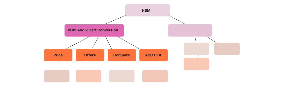 Opportunity solution tree